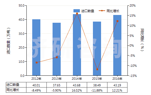 2012-2016年中國不論是否煅燒的高嶺土(HS25070010)進(jìn)口量及增速統(tǒng)計(jì)